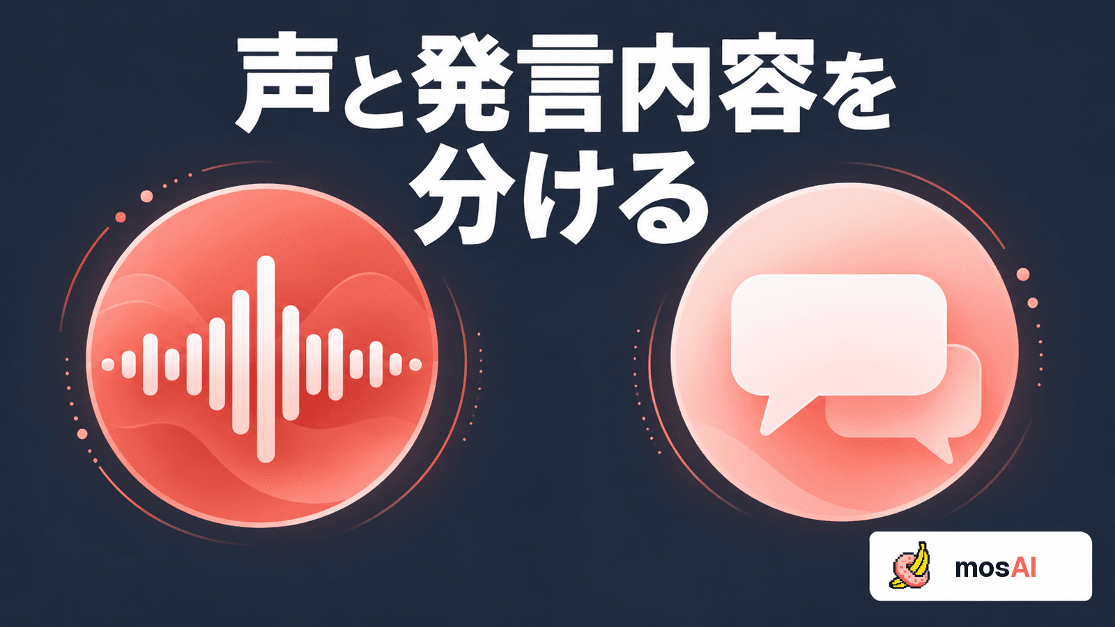 「声と発言内容を分ける」の見出し。濃色の背景に音声波形と吹き出しを別々の円に配し、声質と発言内容を分けて確認する考え方を表す。右下にmosAIロゴ。