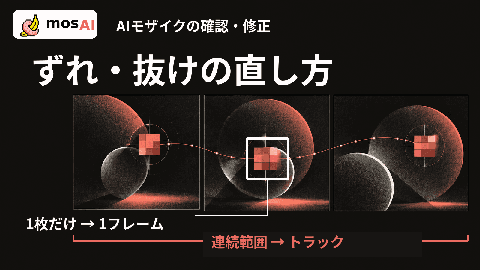 「ずれ・抜けの直し方」という見出しの下に、抽象的な3つの動画フレームとモザイク矩形を並べた図。白線で1フレーム、コーラルの括弧で連続範囲のトラックを区別。
