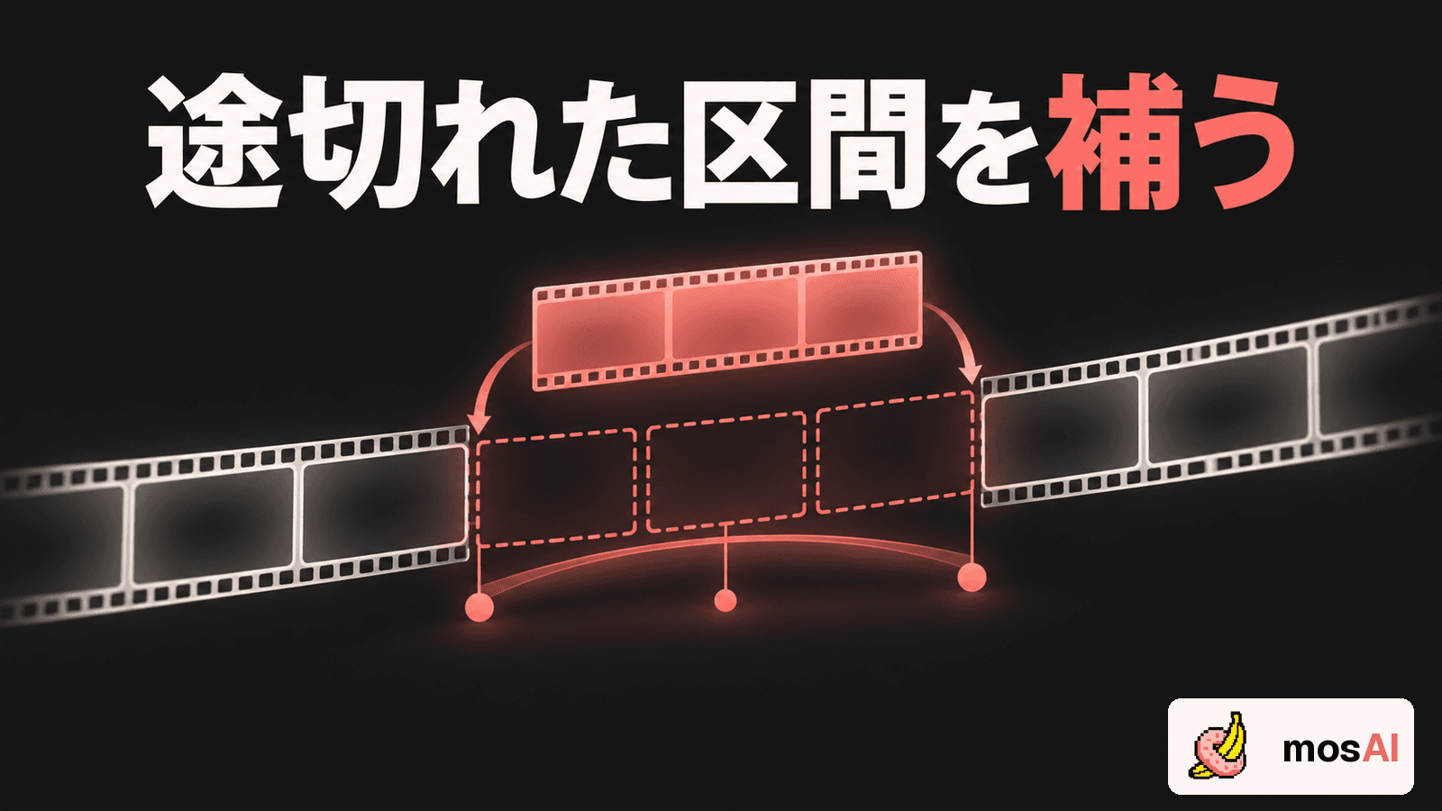 「途切れた区間を補う」の見出しと、フィルムの途切れた部分に区間を補う概念図。始点・中間・終点を示す三つの点と、右下の正式mosAIロゴ。