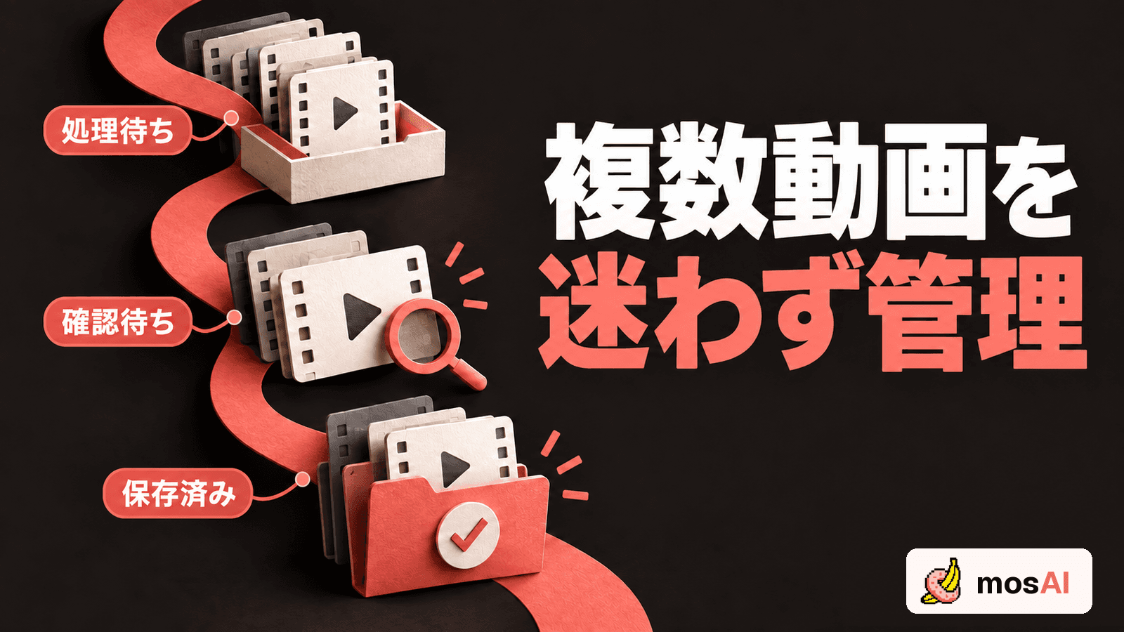 暗い背景の右側に「複数動画を迷わず管理」の見出し。左側のコーラルのS字経路に処理待ち・確認待ち・保存済みの動画を分けた概念図を置き、右下に正式mosAIロゴを配置。