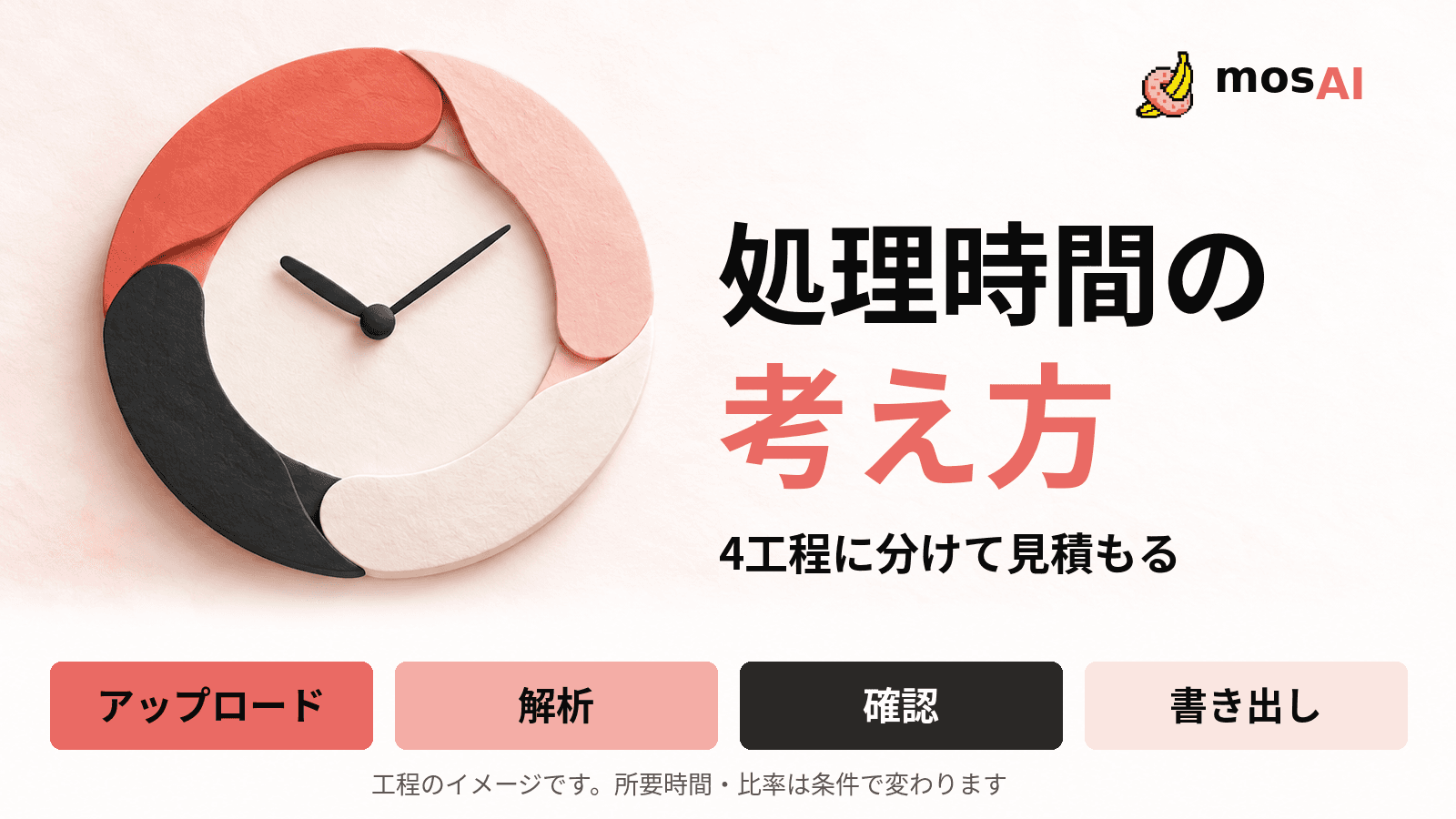 「処理時間の考え方」という見出しと4つのパーツからなる抽象的な時計。下部にアップロード・解析・確認・書き出しの4工程を並べ、時間や比率は条件で変わると示す。