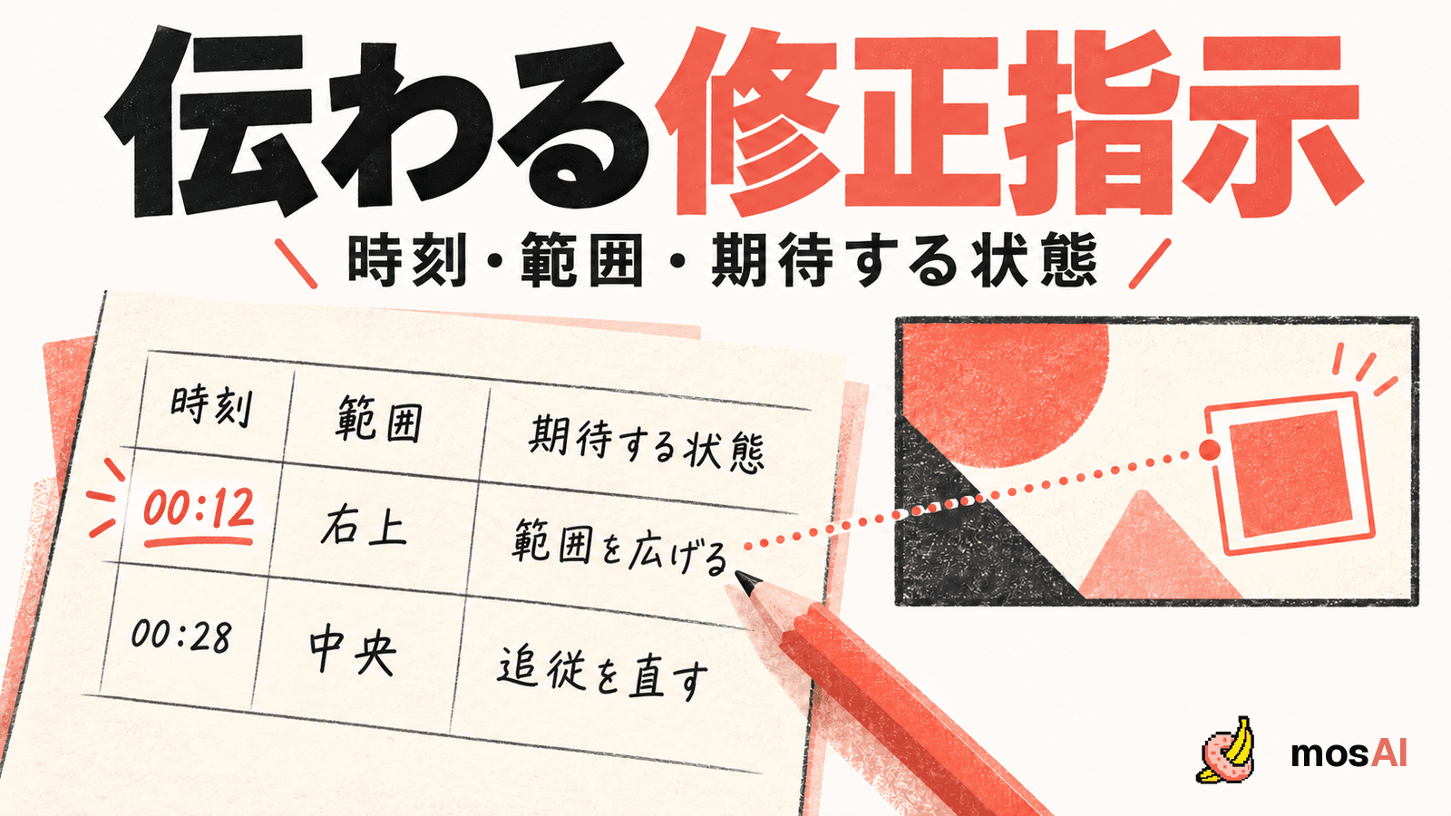 「伝わる修正指示」の見出し。時刻・範囲・期待する状態を書いた指示書と、抽象的な動画の修正箇所を点線で結び、右下に正式mosAIロゴ。
